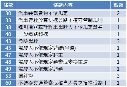 違規記點消除2019 道交條例 修正草案通過 汽機車未讓行人將提高罰鍰 Qavhp