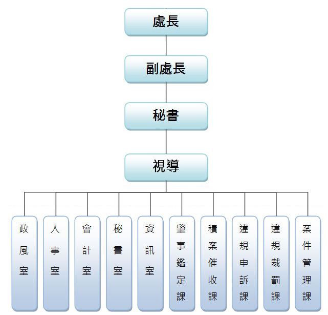新北市政府交通事件裁決處 組職架構