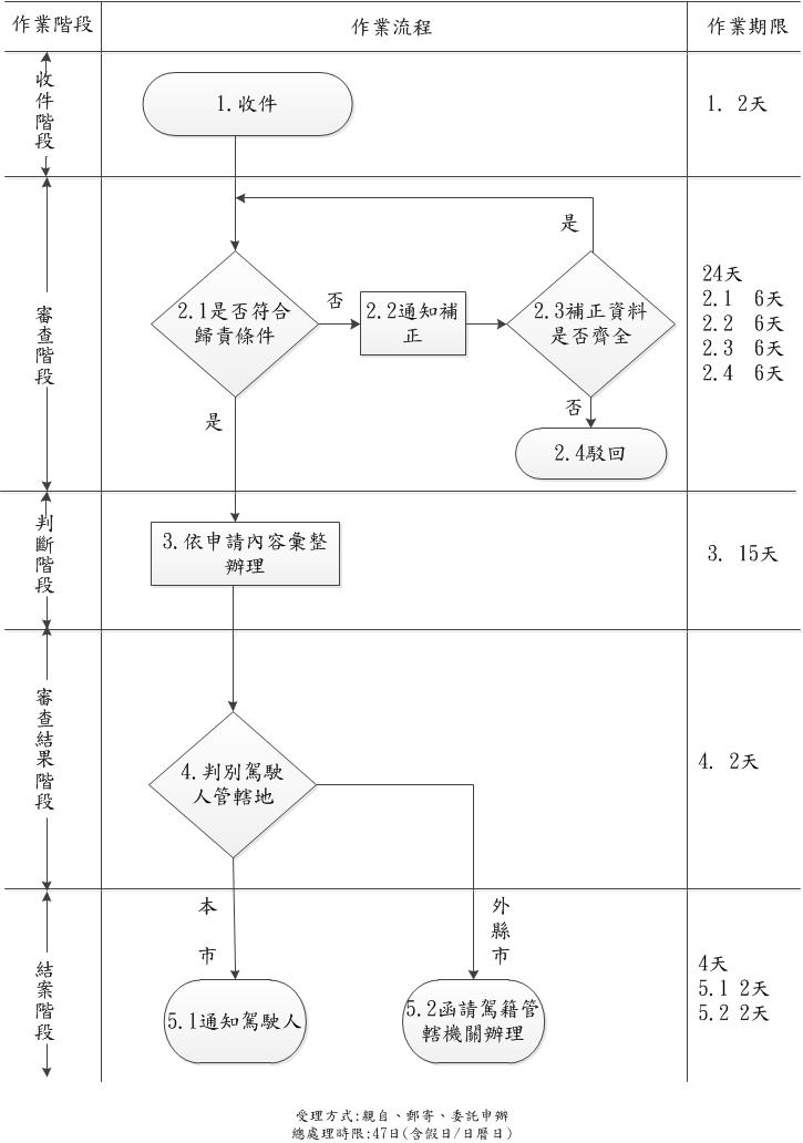 新北市政府交通事件裁決處 交通違規移轉至實際駕駛人或前車主之作業流程